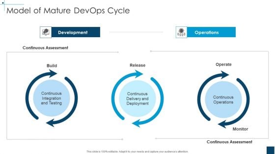 Devops Principles For Hybrid Cloud IT Model Of Mature Devops Cycle Diagrams PDF