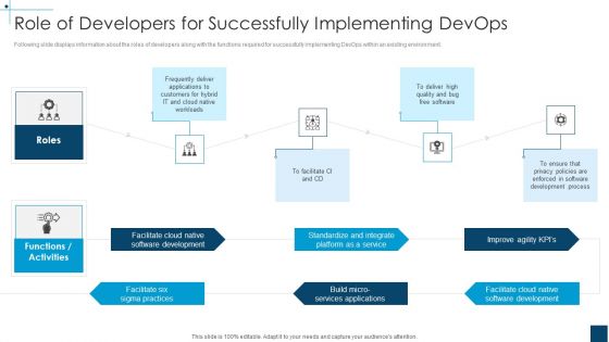 Devops Principles For Hybrid Cloud IT Role Of Developers For Successfully Implementing Devops Pictures PDF