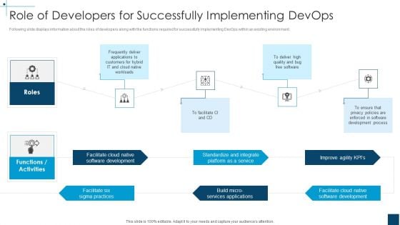 Devops Principles For Hybrid Cloud IT Role Of Developers For Successfully Implementing Devops Pictures PDF Devops Principles For Hybrid Cloud IT Role Of Developers For Successfully Implementing Devops Pictures PDF
