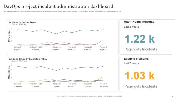 Devops Project Administration Ppt PowerPoint Presentation Complete Deck With Slides Slide11