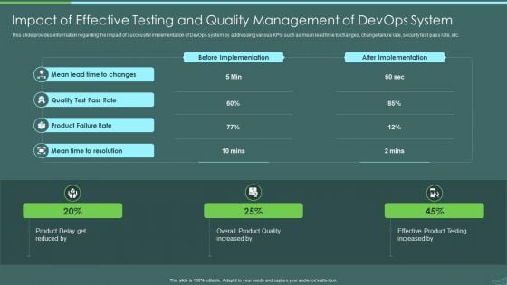 Devops Quality Assurance And Testing To Improve Speed And Quality IT Impact Of Effective Testing Clipart PDF