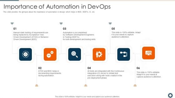 Devops Robotization IT Importance Of Automation In Devops Infographics PDF