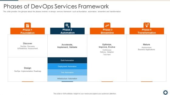 Devops Robotization IT Phases Of Devops Services Framework Inspiration PDF