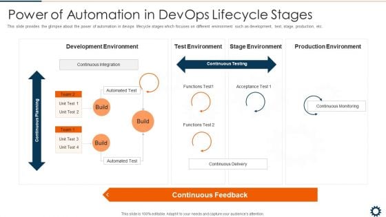 Devops Robotization IT Power Of Automation In Devops Lifecycle Stages Professional PDF