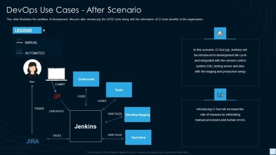 Devops Strategy Development Report IT Devops Use Cases After Scenario Slides PDF