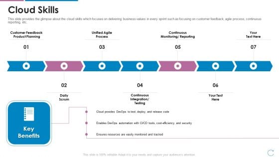 Devops Team Capabilities IT Cloud Skills Ppt Model Infographics PDF