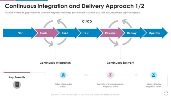 Devops Team Capabilities IT Continuous Integration And Delivery Approach Ppt Gallery Layout Ideas PDF