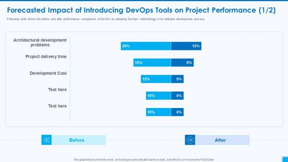 Devops Tools And Configuration IT Forecasted Impact Of Introducing Devops Tools On Project Performance Cost Clipart PDF