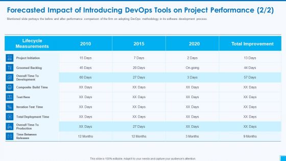 Devops Tools And Configuration IT Forecasted Impact Of Introducing Devops Tools On Project Performance Process Ideas PDF