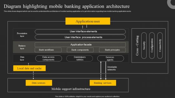 Diagram Highlighting Mobile Banking Application Architecture Ppt Summary Demonstration PDF