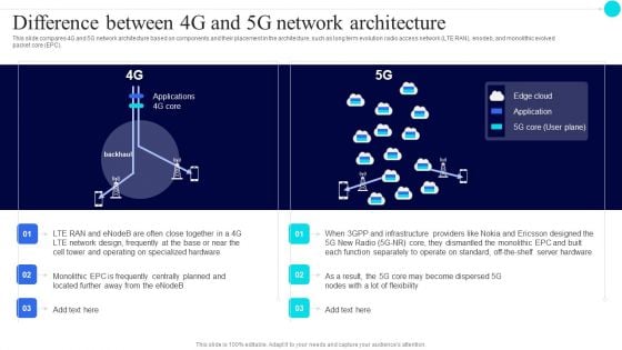 Difference Between 4G And 5G Network Architecture 5G Functional Architecture Structure PDF