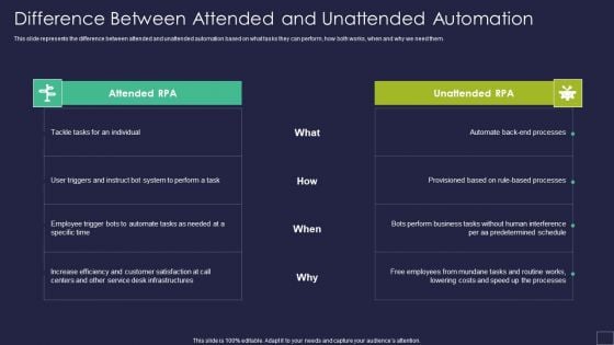 Difference Between Attended And Unattended Automation Robotic Process Automation Technology Rules PDF