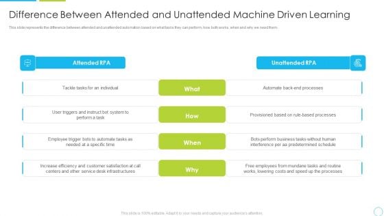 Difference Between Attended And Unattended Machine Driven Learning Ppt Deck PDF