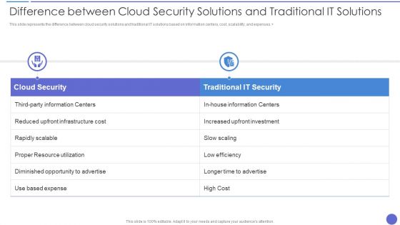 Difference Between Cloud Security Solutions And Traditional It Solutions Pictures PDF