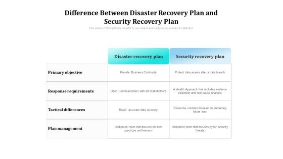 Difference Between Disaster Recovery Plan And Security Recovery Plan Ppt PowerPoint Presentation Gallery Demonstration PDF