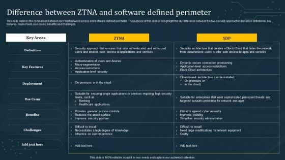 Difference Between ZTNA And Software Defined Perimeter Diagrams PDF