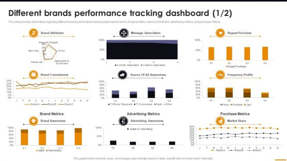 Different Brands Performance Tracking Dashboard Comprehensive Guide For Brand Recognition Themes PDF