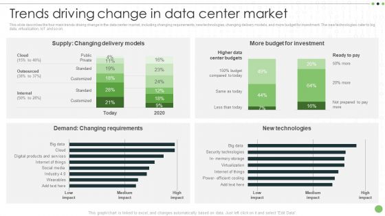 Different Categories Of Data Centers Trends Driving Change In Data Center Market Background PDF