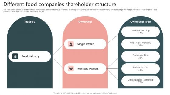 Different Food Companies Shareholder Structure Graphics PDF