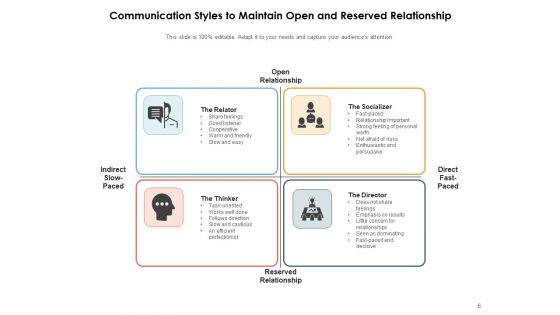 Different Kinds Of Communication Process Idea Ppt PowerPoint Presentation Complete Deck