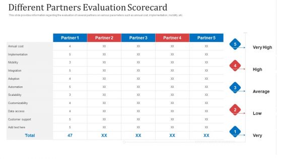 Different Partners Evaluation Scorecard Ppt Styles Slide PDF