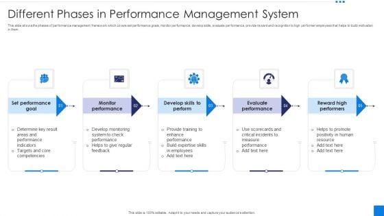 Different Phases In Performance Management System Demonstration PDF