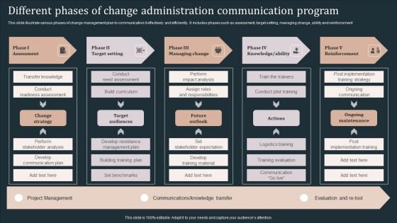 Different Phases Of Change Administration Communication Program Mockup PDF