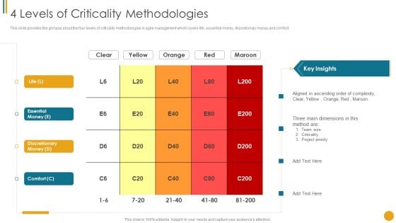 Different Scrum Approaches 4 Levels Of Criticality Methodologies Diagrams PDF