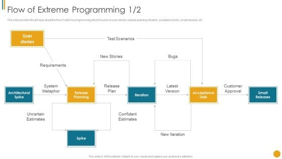 Different Scrum Approaches Flow Of Extreme Programming Plan Topics PDF