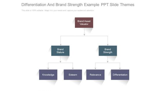 Differentiation And Brand Strength Example Ppt Slide Themes