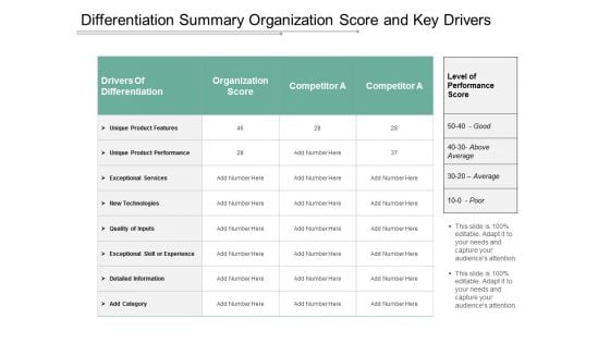 Differentiation Summary Organization Score And Key Drivers Ppt Powerpoint Presentation Model Layouts