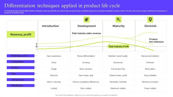 Differentiation Techniques Applied In Product Life Cycle Slides PDF