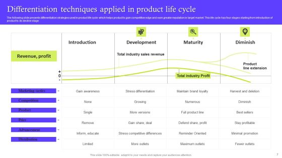 Differentiation Techniques Ppt PowerPoint Presentation Complete Deck With Slides Slide07