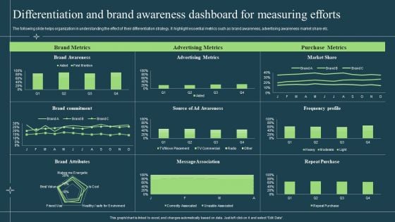 Differentiation Techniques Ways To Surpass Competitors Differentiation And Brand Awareness Dashboard For Measuring Efforts Template PDF