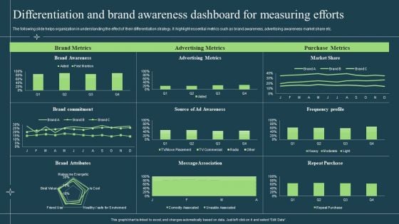 Differentiation Techniques Ways To Surpass Competitors Differentiation And Brand Awareness Dashboard For Measuring Efforts Template PDF