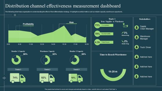 Differentiation Techniques Ways To Surpass Competitors Distribution Channel Effectiveness Measurement Dashboard Ideas PDF