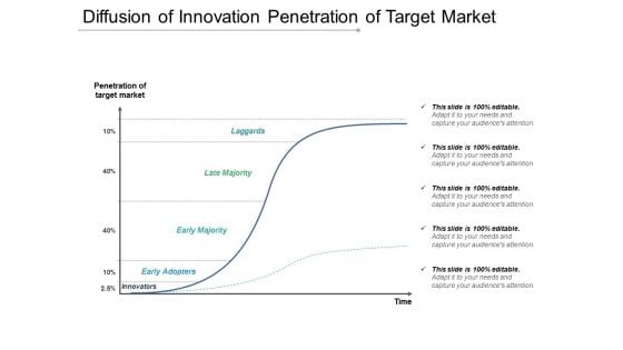 Diffusion Of Innovation Penetration Of Target Market Ppt PowerPoint Presentation Summary Influencers