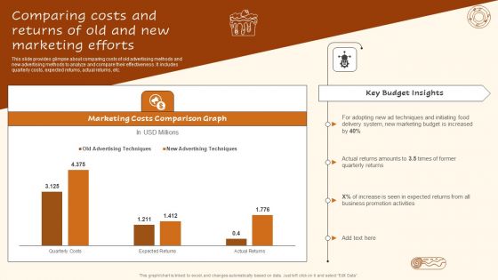 Digital Advertising Plan For Bakery Business Comparing Costs And Returns Template PDF