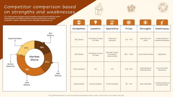 Digital Advertising Plan For Bakery Business Competitor Comparison Based On Strengths Infographics PDF