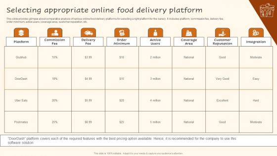 Digital Advertising Plan For Bakery Business Selecting Appropriate Online Food Delivery Formats PDF
