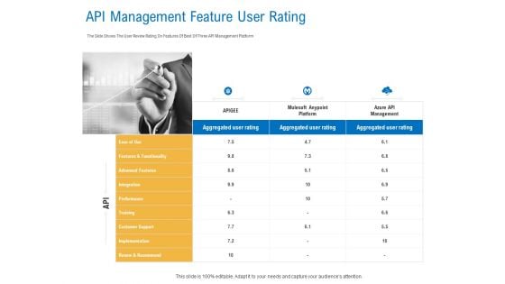 Digital Businesses Ecosystems API Management Feature User Rating Rules PDF