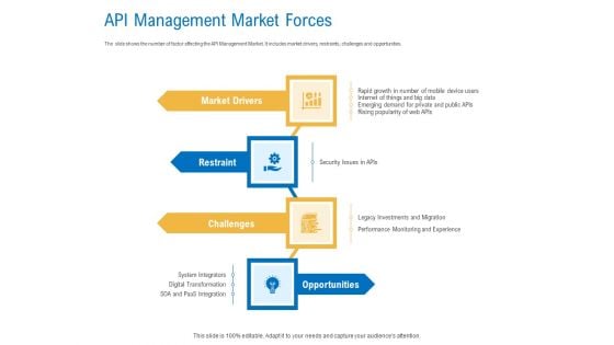Digital Businesses Ecosystems API Management Market Forces Microsoft PDF