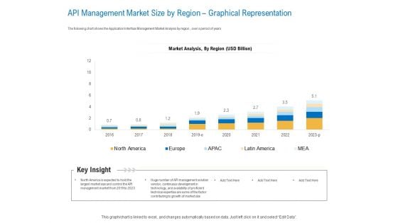 Digital Businesses Ecosystems API Management Market Size By Region Graphical Representation Mockup PDF