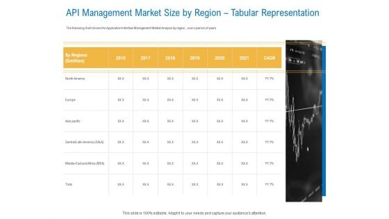 Digital Businesses Ecosystems API Management Market Size By Region Tabular Representation Summary PDF