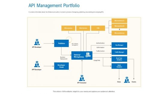 Digital Businesses Ecosystems API Management Portfolio Demonstration PDF