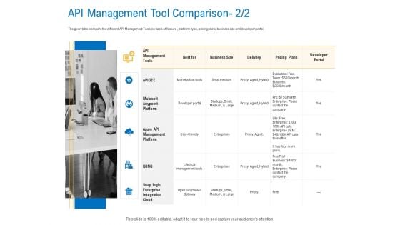 Digital Businesses Ecosystems API Management Tool Comparison Best Infographics PDF