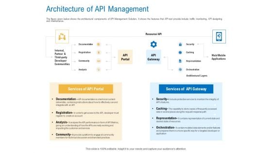Digital Businesses Ecosystems Architecture Of API Management Professional PDF