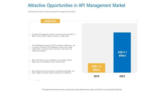 Digital Businesses Ecosystems Attractive Opportunities In API Management Market Slides PDF