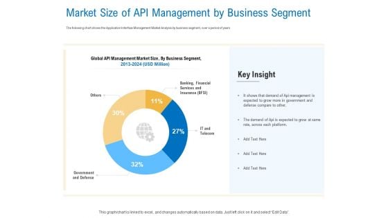 Digital Businesses Ecosystems Market Size Of API Management By Business Segment Infographics PDF