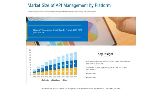 Digital Businesses Ecosystems Market Size Of API Management By Platform Summary PDF